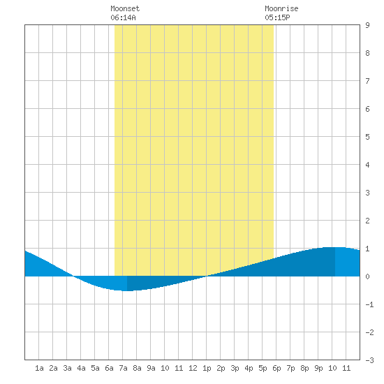 Ship Island tide chart for Friday, February 23, 2024