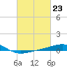 Ship Island tide chart for Friday, February 23, 2024