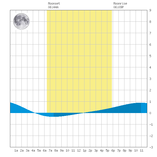 Ship Island tide chart for Saturday, February 24, 2024