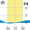 Ship Island tide chart for Saturday, February 24, 2024