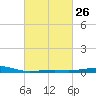 Ship Island tide chart for Monday, February 26, 2024