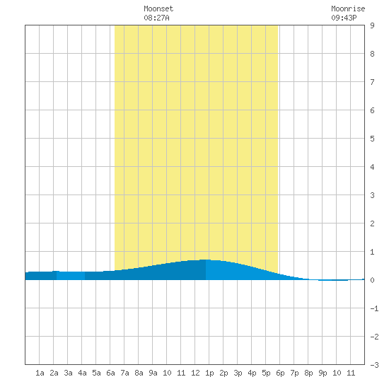 Ship Island tide chart for Wednesday, February 28, 2024