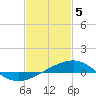 Ship Island tide chart for Monday, February 5, 2024