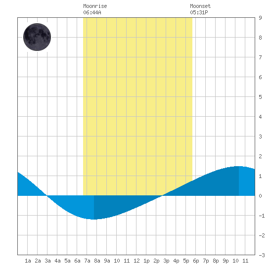 Ship Island tide chart for Friday, February 9, 2024