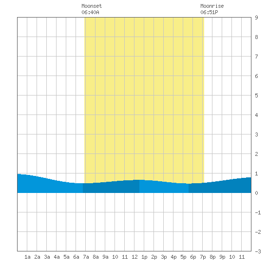 Ship Island tide chart for Sunday, March 24, 2024
