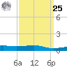 Ship Island tide chart for Monday, March 25, 2024