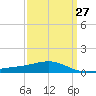 Ship Island tide chart for Wednesday, March 27, 2024