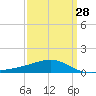 Ship Island tide chart for Thursday, March 28, 2024
