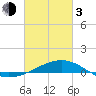 Ship Island tide chart for Sunday, March 3, 2024