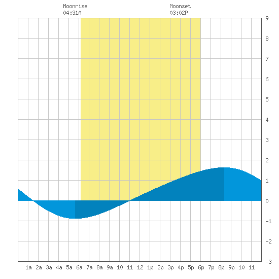 Ship Island tide chart for Thursday, March 7, 2024