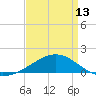 Ship Island tide chart for Saturday, April 13, 2024