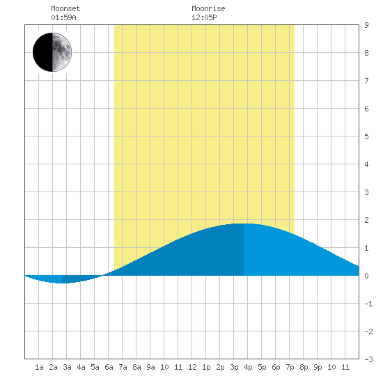 Ship Island tide chart for Monday, April 15, 2024