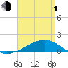 Ship Island tide chart for Monday, April 1, 2024
