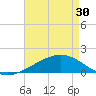 Ship Island tide chart for Tuesday, April 30, 2024
