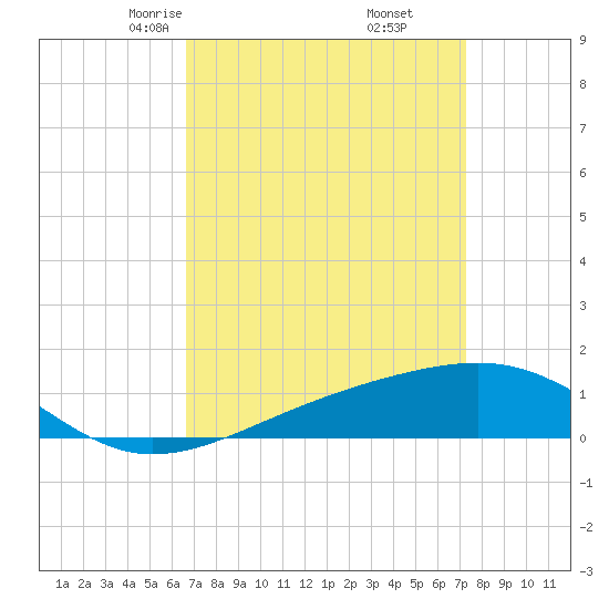 Ship Island tide chart for Thursday, April 4, 2024