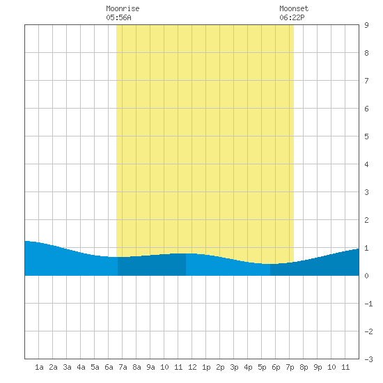 Ship Island tide chart for Sunday, April 7, 2024