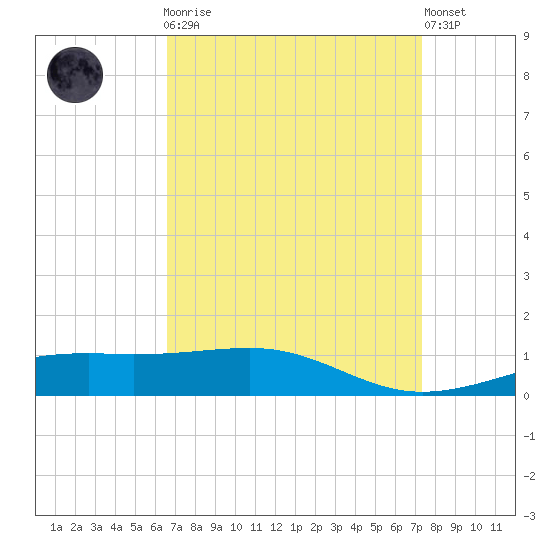 Ship Island tide chart for Monday, April 8, 2024