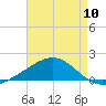 Ship Island tide chart for Friday, May 10, 2024
