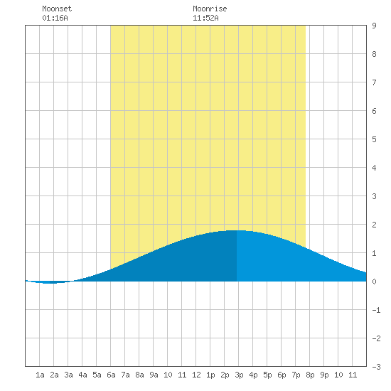 Ship Island tide chart for Tuesday, May 14, 2024