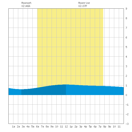 Ship Island tide chart for Friday, May 17, 2024