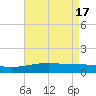 Ship Island tide chart for Friday, May 17, 2024