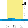 Ship Island tide chart for Saturday, May 18, 2024