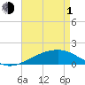 Ship Island tide chart for Wednesday, May 1, 2024