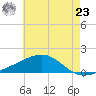 Ship Island tide chart for Thursday, May 23, 2024
