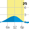 Ship Island tide chart for Saturday, May 25, 2024