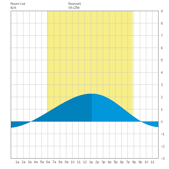 Ship Island tide chart for Monday, May 27, 2024