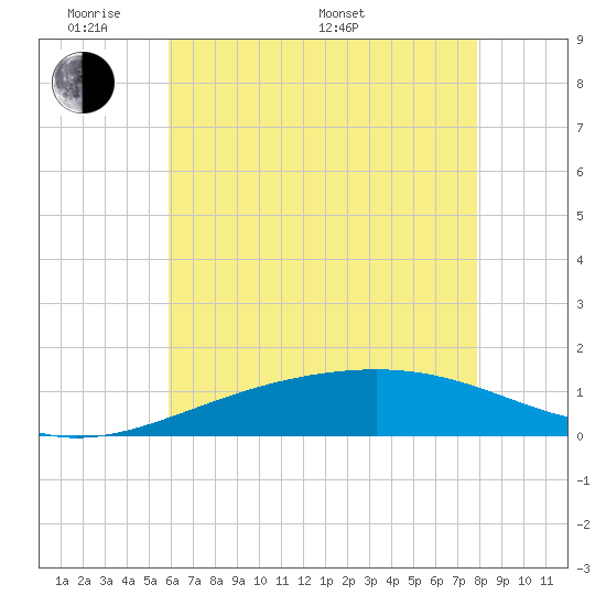 Ship Island tide chart for Thursday, May 30, 2024