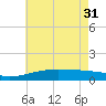 Ship Island tide chart for Friday, May 31, 2024
