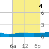 Ship Island tide chart for Saturday, May 4, 2024