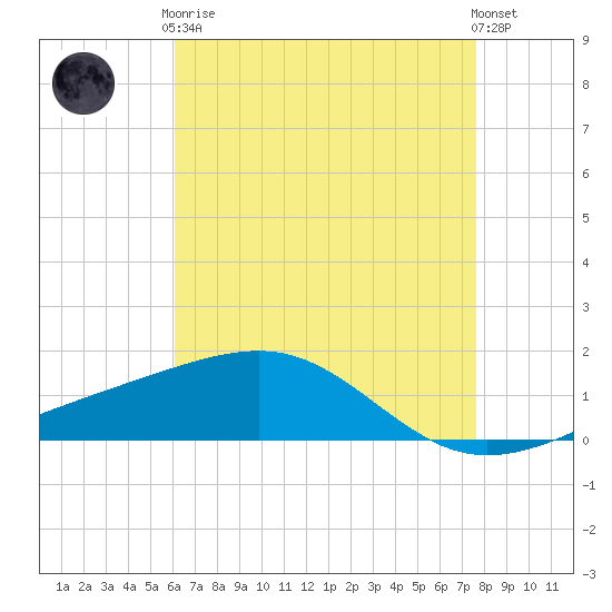 Ship Island tide chart for Tuesday, May 7, 2024