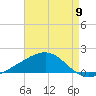 Ship Island tide chart for Thursday, May 9, 2024