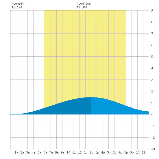 Ship Island tide chart for Wednesday, June 12, 2024