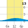 Ship Island tide chart for Thursday, June 13, 2024