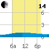 Ship Island tide chart for Friday, June 14, 2024