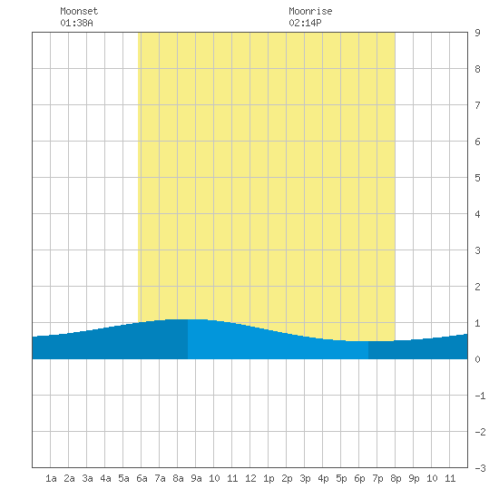 Ship Island tide chart for Saturday, June 15, 2024