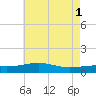 Ship Island tide chart for Saturday, June 1, 2024