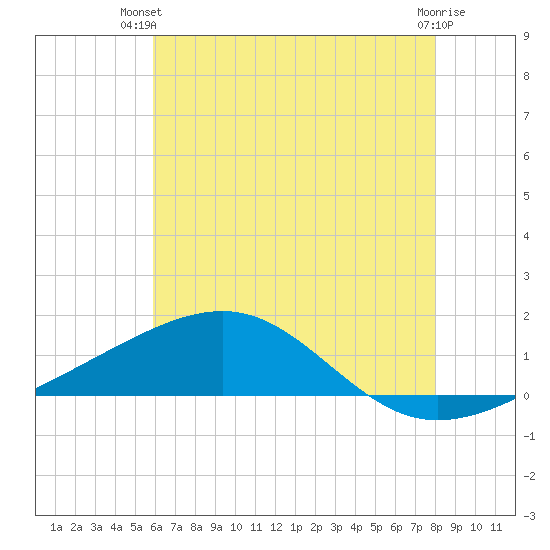 Ship Island tide chart for Thursday, June 20, 2024