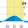 Ship Island tide chart for Monday, June 24, 2024