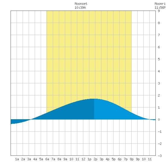 Ship Island tide chart for Wednesday, June 26, 2024