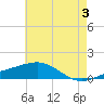 Ship Island tide chart for Monday, June 3, 2024