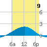Ship Island tide chart for Sunday, June 9, 2024
