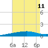 Ship Island tide chart for Thursday, July 11, 2024