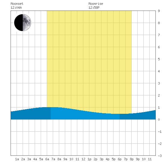 Ship Island tide chart for Saturday, July 13, 2024