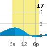 Ship Island tide chart for Wednesday, July 17, 2024