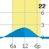 Ship Island tide chart for Monday, July 22, 2024