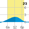 Ship Island tide chart for Tuesday, July 23, 2024